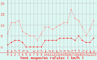 Courbe de la force du vent pour Sarzeau (56)