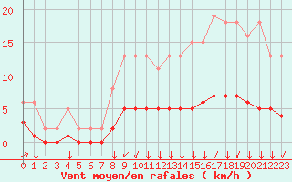 Courbe de la force du vent pour Tauxigny (37)