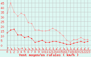 Courbe de la force du vent pour Renwez (08)