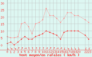 Courbe de la force du vent pour Saint-Igneuc (22)
