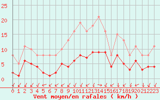 Courbe de la force du vent pour Gjilan (Kosovo)