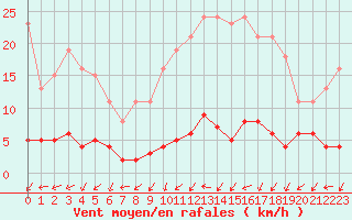 Courbe de la force du vent pour Nostang (56)