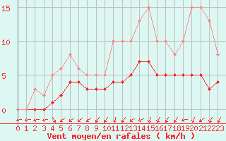 Courbe de la force du vent pour Nostang (56)