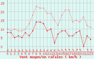 Courbe de la force du vent pour Dijon / Longvic (21)