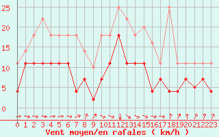 Courbe de la force du vent pour San Vicente de la Barquera