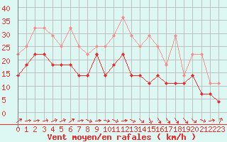 Courbe de la force du vent pour Stoetten
