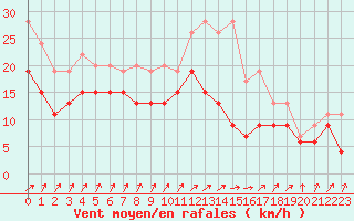 Courbe de la force du vent pour Poitiers (86)