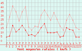 Courbe de la force du vent pour Embrun (05)