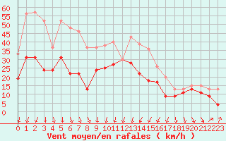 Courbe de la force du vent pour Alistro (2B)