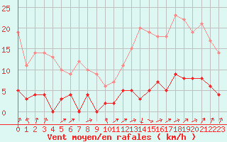 Courbe de la force du vent pour Besanon (25)