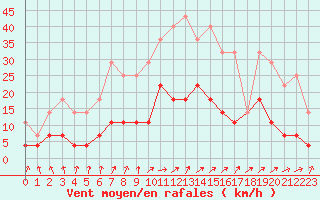 Courbe de la force du vent pour Aelvdalen