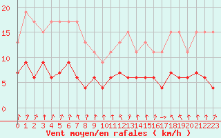 Courbe de la force du vent pour Paris - Montsouris (75)