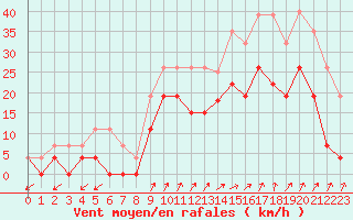 Courbe de la force du vent pour Figari (2A)