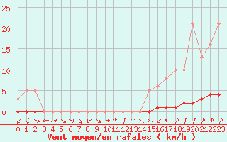 Courbe de la force du vent pour Bouligny (55)