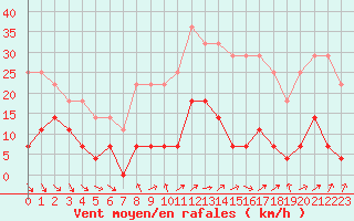 Courbe de la force du vent pour Roc St. Pere (And)