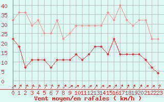 Courbe de la force du vent pour Utsjoki Nuorgam rajavartioasema