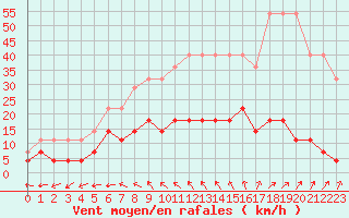 Courbe de la force du vent pour Birzai