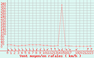 Courbe de la force du vent pour Palic