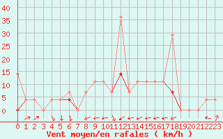 Courbe de la force du vent pour Gjerstad