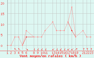 Courbe de la force du vent pour Trondheim Voll