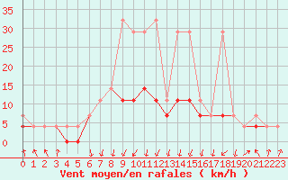 Courbe de la force du vent pour Zakopane