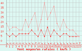 Courbe de la force du vent pour De Bilt (PB)