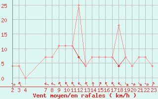 Courbe de la force du vent pour Stryn