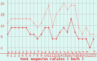 Courbe de la force du vent pour Avord (18)