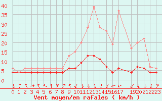 Courbe de la force du vent pour Dourbes (Be)