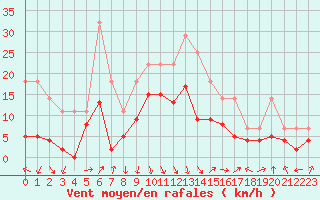 Courbe de la force du vent pour Ambrieu (01)