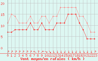 Courbe de la force du vent pour Pointe de Socoa (64)