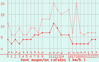 Courbe de la force du vent pour Marsens