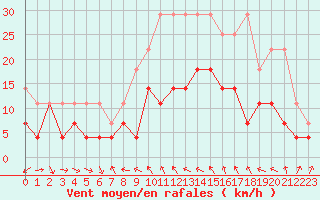 Courbe de la force du vent pour Warburg