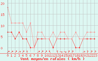 Courbe de la force du vent pour Kaisersbach-Cronhuette