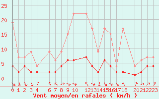 Courbe de la force du vent pour Bergn / Latsch