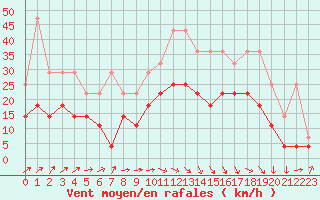 Courbe de la force du vent pour Anvers (Be)