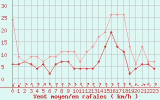 Courbe de la force du vent pour Mathod