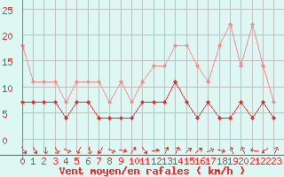 Courbe de la force du vent pour Fribourg (All)