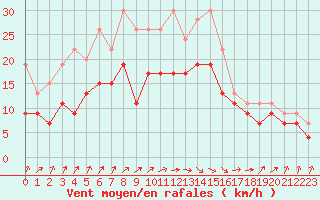Courbe de la force du vent pour Avord (18)