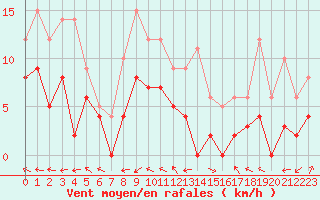 Courbe de la force du vent pour Mende - Chabrits (48)