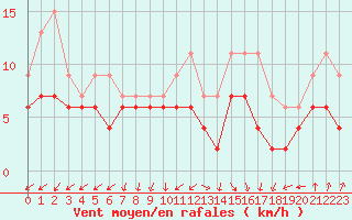 Courbe de la force du vent pour Toulouse-Francazal (31)