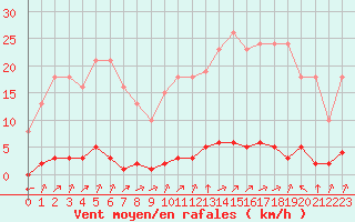 Courbe de la force du vent pour Verngues - Hameau de Cazan (13)