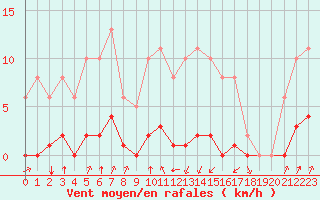 Courbe de la force du vent pour Jan (Esp)