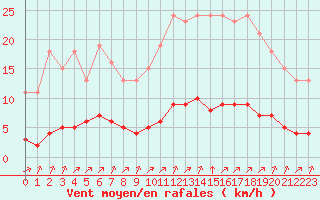 Courbe de la force du vent pour Saint-Martial-de-Vitaterne (17)
