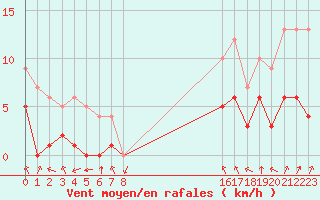 Courbe de la force du vent pour Biache-Saint-Vaast (62)