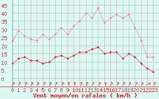 Courbe de la force du vent pour Tauxigny (37)