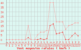 Courbe de la force du vent pour Bannay (18)