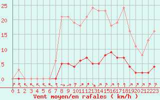 Courbe de la force du vent pour Champagne-sur-Seine (77)