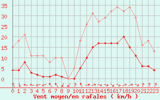 Courbe de la force du vent pour Eygliers (05)