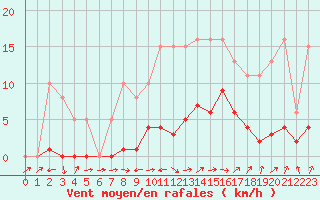 Courbe de la force du vent pour Valleroy (54)